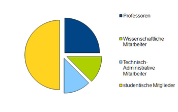 zwei Professoren, ein wissenschaftlicher Mitarbeiter, ein technisch-administrativer Mitarbeiter, vier studentische Mitglieder